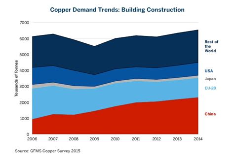 Copper Supply And Demand Dynamics Cme Group