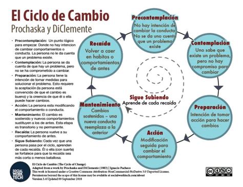 El Ciclo De Cambio The Stages Of Change Prochaska DiClemente