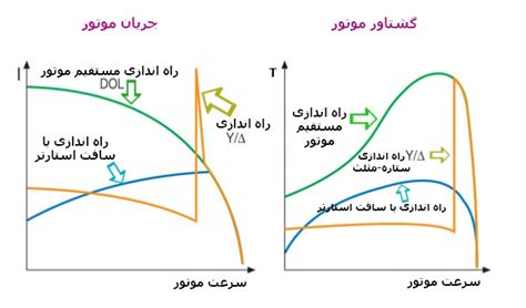 انواع روش های راه اندازی موتور سه فاز آقای برق