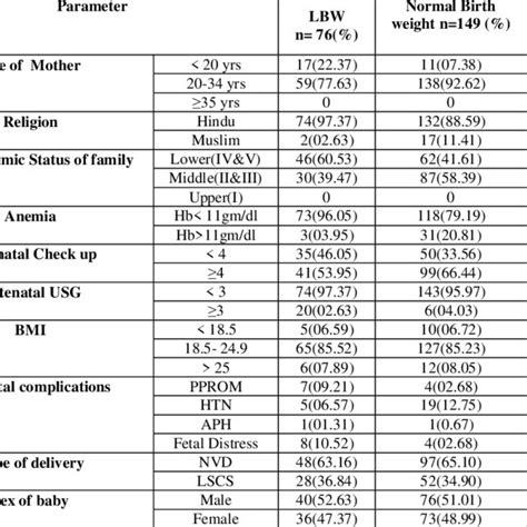 Maternal And Fetal Variables In Relation To Birth Weight Download