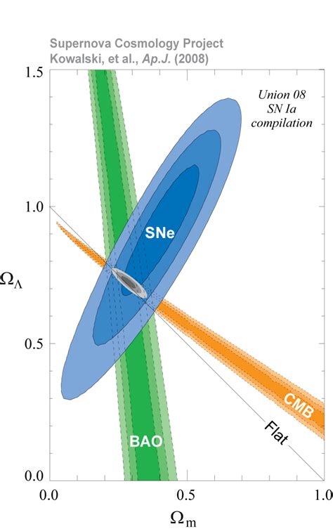 Supernova Cosmology Project