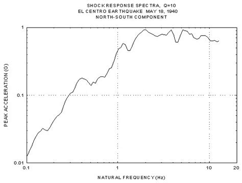 El Centro Earthquake