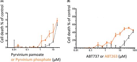 Cytotoxic Effects Of Different Concentrations Of A Pyrvinium Pamoate