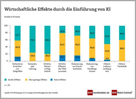 Wirtschaftliche Effekte durch Einführung von Künstlicher