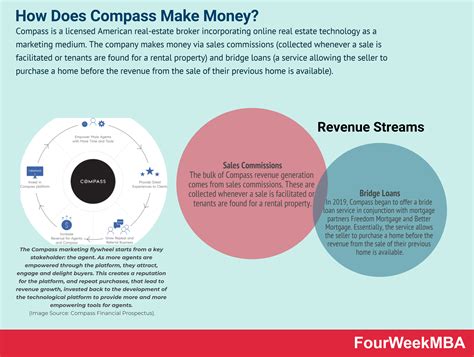 How Does Compass Make Money The Compass Business Model In A Nutshell