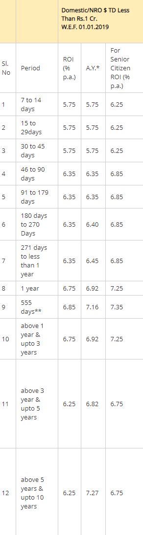 PNB Hiked Interest Rate On These Fixed Deposits Check Details Here