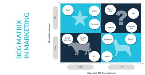 Bcg Matrix Learn How To Use With Examples