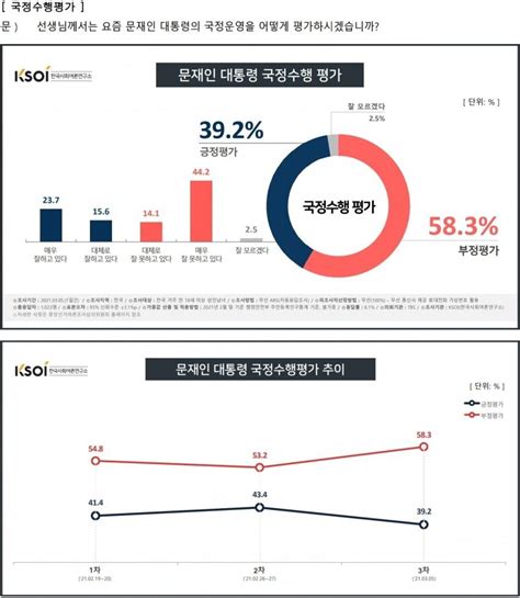 Ksoi 여론조사 상세내역 정치시사 에펨코리아