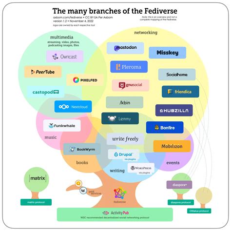 Welcome To The Fediverse Jan Van Den Berg