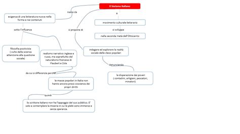 Il Verismo Mappa Concettuale