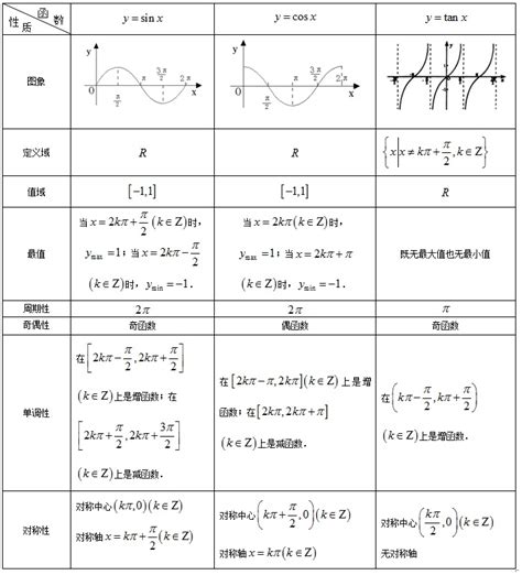 三角函数的图象与性质 高中数学知识点 高考圈