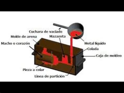 PROCESO DE FUNDICIÓN Y MOLDEO DE POLÍMEROS YouTube