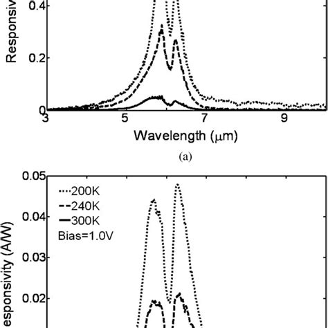 Measured Spectral Responsivity In The Long Wavelength Range At 300 K