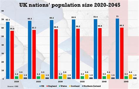 Uk Population Growth Over Next Decade Driven By Arrival Of 22million