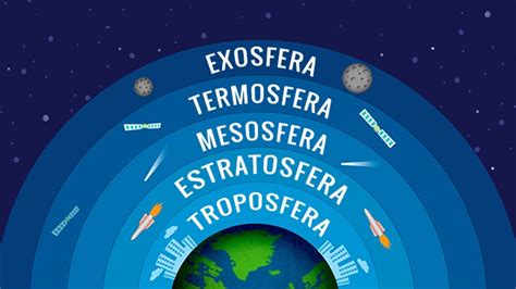 ¿cuáles Son Las Capas De La AtmÓsfera Troposfera Estratosfera Mesosfera Termosfera Y