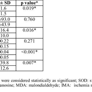 Plasma Sod Gpx Ohdg Mda No Ima Levels Between Pasi Groups