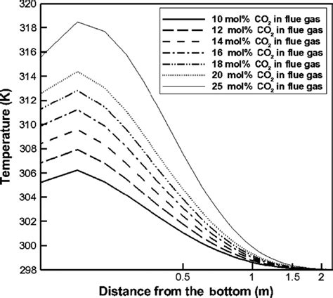 Temperature Profile Of The Absorption Column For Different Co 2 Download Scientific Diagram