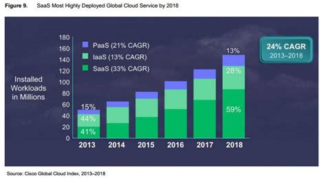 2018 Saas Industry Market Report Key Global Trends And Growth Forecasts