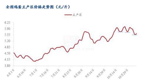 Mysteel解读：高处不胜寒，蛋价近期出现“松动”需求震荡供应