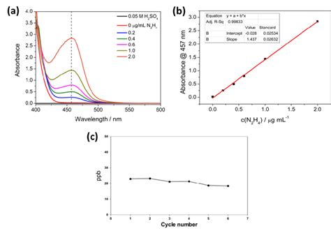 Figure S11 A Uv Vis Absorption Spectra Of Watt And Chrisps Method Download Scientific