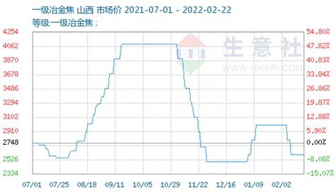 生意社：2月22日焦炭首轮提涨范围扩大整体运行市场