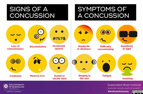 Signs And Symptoms Of Concussion Queensland Brain Institute University Of Queensland