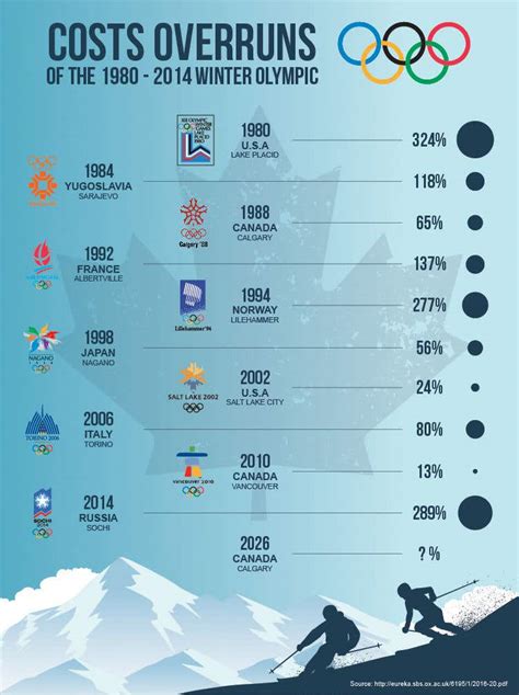 Olympic Cost Over Runs Infographic Freelancer