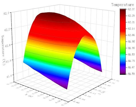 Three Dimensional Temperature Distribution Of Middle Cross Section Y Download Scientific