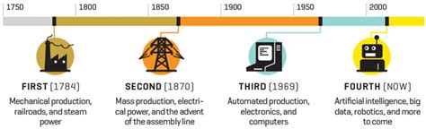 The Four Stages Of Industrial Revolutions Source Demandbase 2017 Riset