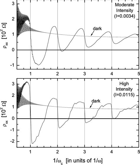 Figure From A Ug Radiation Induced Magnetoresistance