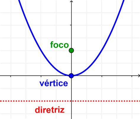 Elementos E Partes Da Parábola Com Diagramas Neurochispas