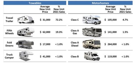 camping world  rv sales  margins