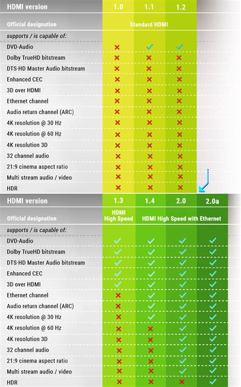 Guinness Perlucutan senjata Kota hdmi speed chart Tolong perhatikan ...