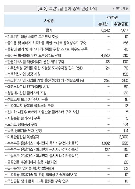 국정브리핑 환경부 3차 추경 예산 8조8천41억원 의결