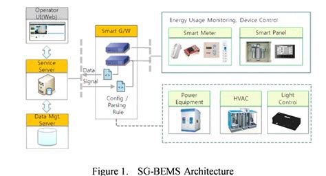 Building Energy Management System Based On Smart Grid Semantic Scholar