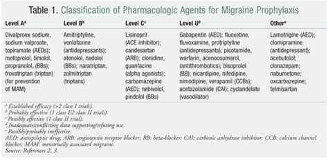 Pharmacologic and Complementary Therapy for Migraine Prophylaxis