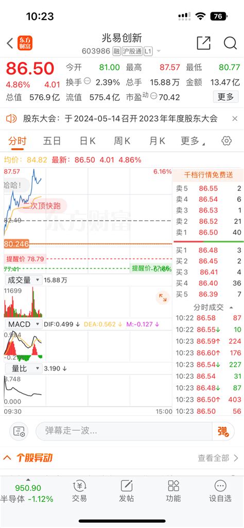 周五尾盘挂卖单，集合竞价太低没有卖出去 捂脸 今天五日线打算加仓，拉升太快，没机兆易创新603986股吧东方财富网股吧