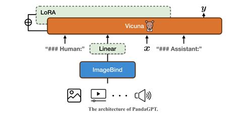 多模态生成模型pandagpt图像视频、音频、文本、深度、热图、imu 梭哈 Ai