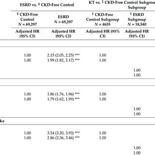 Cumulative Incidence Curves Of Stroke In The ESRD And KT Groups