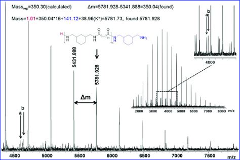 Maldi Tof Mass Spectra Of Purified Pa C Full Maldi Tof Mass Spectra Of