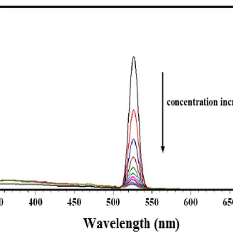 Fluorescence Emission Spectra Of Sail Capped Zns Qds Excited At Nm