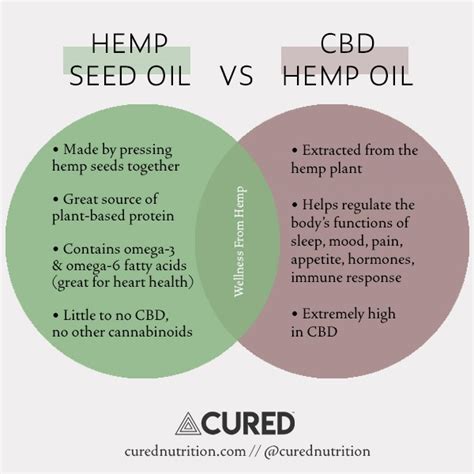 Cbd Oil Vs Hemp Oil Side By Side Comparison