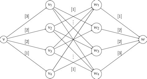 An example of flow network attached to the bigraphical list (3, 1), (2 ...