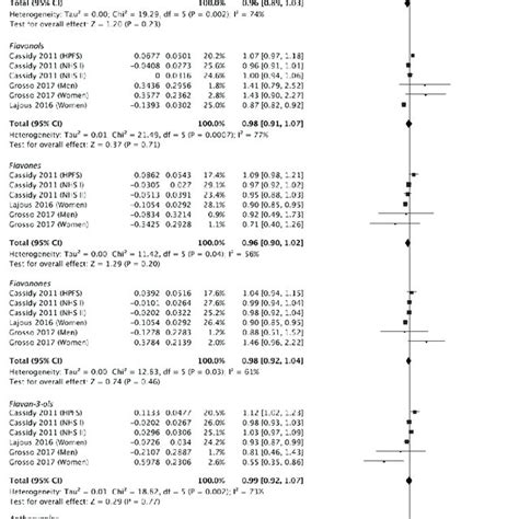 Forest Plot Of Summary Relative Risks Rrs Of Hypertension For The