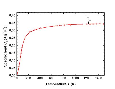 Thermal Properties Of Germanium Ge