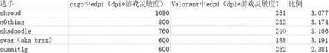 无畏契约（瓦罗兰特）csgo灵敏度换算教程 无畏契约（瓦罗兰特）csgo灵敏度怎么换算 搜搜游戏