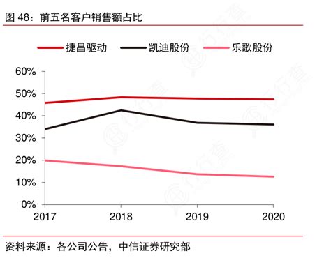 非常想了解前五名客户销售额占比这个问题行行查行业研究数据库