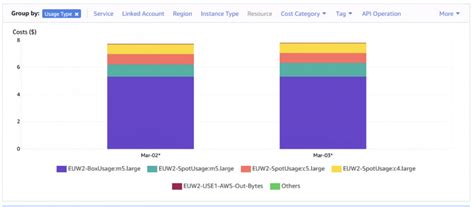 Running Airflow Workflow Jobs On Amazon Eks With Ec Spot Instances