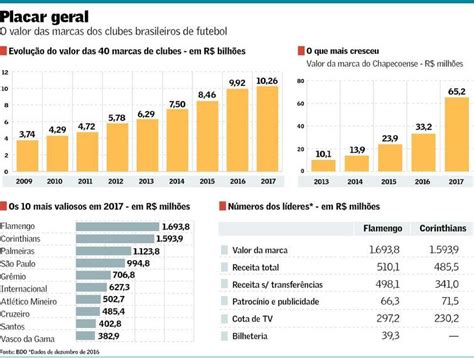 Flamengo Segue A Marca Mais Valiosa Do Brasil Pelo Terceiro Ano Seguido