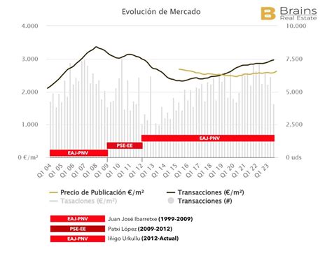 ¿cómo Se Ha Comportado El Mercado De La Vivienda En El País Vasco En Función De Los Distintos